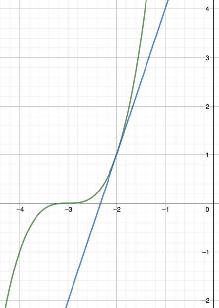 Consider The Following Y X 3 3 2 1 A Find An Equation Of The Tangent Line To The Graph Of The Equation At The Given Point B Use A Graphing