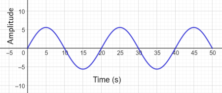 Determining the Frequency of a Wave Graphically Practice | Physics ...