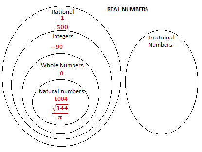 Ven Diagram Real Numbers 27 Real Number System Venn Diagram Wiring