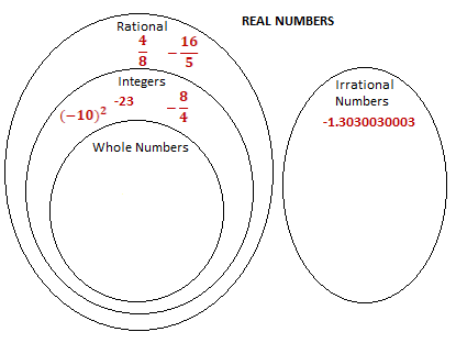 Ven Diagram Real Numbers 27 Real Number System Venn Diagram Wiring