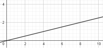 Interpreting the Area of a Region Between the Graph of a Rate of Change ...