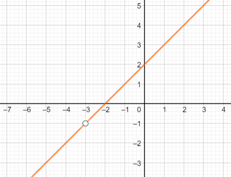 Graphing a Rational Function with Holes Practice | Precalculus Practice ...