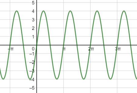 Graphing a Periodic Wave Using a Sine or Cosine Function Practice ...