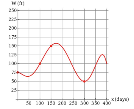 The Graph Shows The Depth Of Water W In A Reservoir Over A One Year Period As A Function Of The Number Of Days X Since The Beginning Of The Year What Was