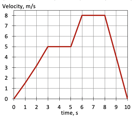 Solving Problems Using Velocity vs. Time Graphs Practice | Physics ...