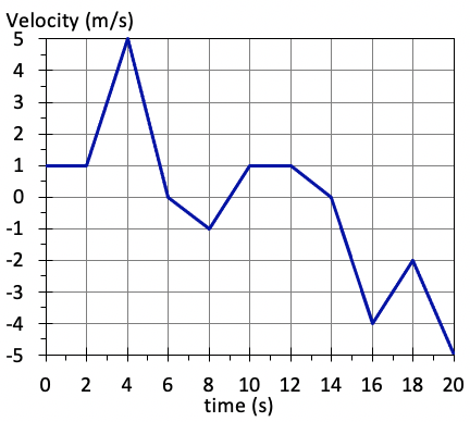 Interpreting the Slope on a Velocity vs. Time Graph Practice | Study.com