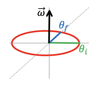 Understanding the Direction of the Angular Velocity as Being Along the ...