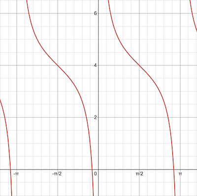 Matching Graphs & Equations for Cotangent Functions Practice ...