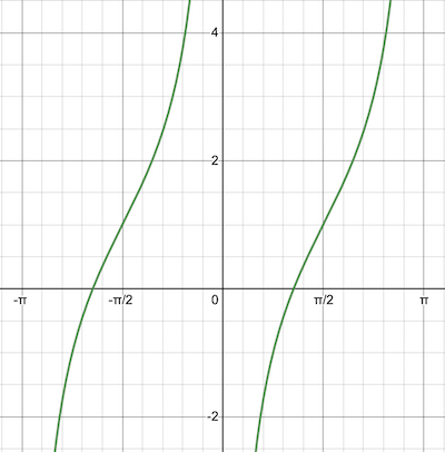 Matching Graphs & Equations for Cotangent Functions Practice ...