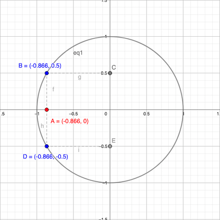 Graph The Circle X 2 Y 2 1 Evaluate A Function From The Graph To Find The Coordinates Of All Points On The Circle That Have The Given X Coordinate Write The Answers As