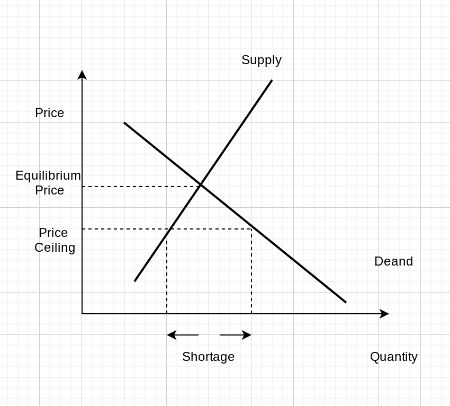 demand curves equilibrium Images High Quality Grahic A price ceiling is binding when it is set: a. above the equilibrium ...