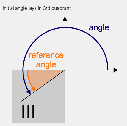 Draw Each Of The Following Angles In Standard Position And Name The Reference Angle 120 Degree 150 Degree Study Com