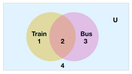 A Recent Transportation Survey Of W Urban Commuters That Is N U W Yielded The Following Information X Rode Neither Trains Nor Buses Y Rode Trains Z Rode Only Trains How Many