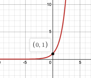 Starting With The Graph Of Y E X Write The Equation Of The Graph That Results From The Following Change Reflecting About The Y Axis Study Com