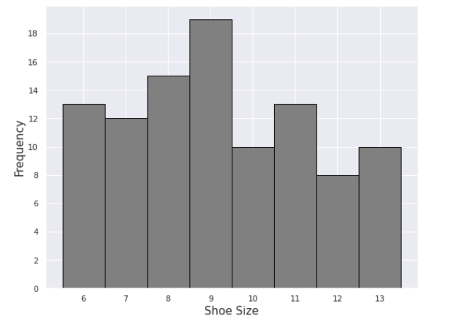 Probability Sample Graph Math Using the Graph of a Distribution to Find Probabilities Practice ...