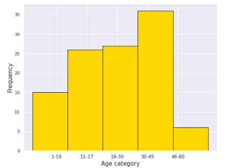 Using the Graph of a Distribution to Find Probabilities Practice ...