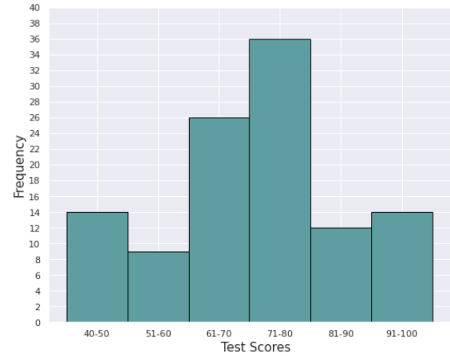 Probability Sample Graph Math Using the Graph of a Distribution to Find Probabilities Practice ...