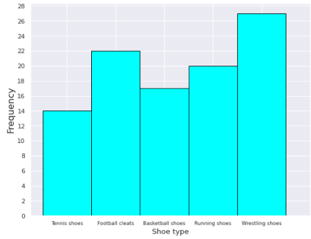 Using the Graph of a Distribution to Find Probabilities Practice ...