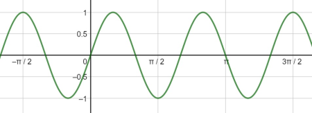Graphing a Periodic Wave Using a Sine or Cosine Function Practice ...