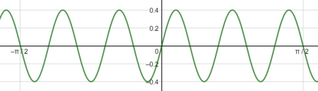 Graphing a Periodic Wave Using a Sine or Cosine Function Practice ...