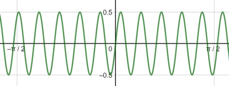Graphing a Periodic Wave Using a Sine or Cosine Function Practice ...