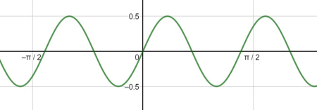 Graphing a Periodic Wave Using a Sine or Cosine Function Practice ...