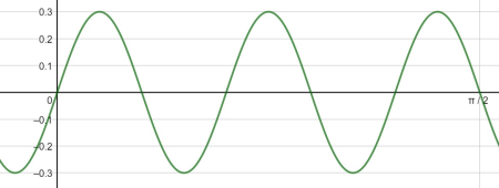 Graphing a Periodic Wave Using a Sine or Cosine Function Practice ...