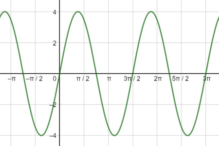 Graphing a Periodic Wave Using a Sine or Cosine Function Practice ...