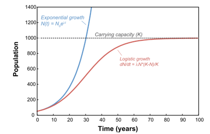 Calculating Exponential Growth in Populations using Population Growth ...