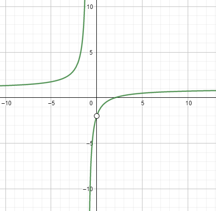 Graphing a Rational Function with Holes Practice | Precalculus Practice ...