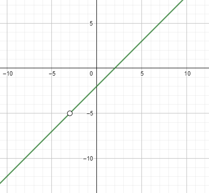 Graphing a Rational Function with Holes Practice | Precalculus Practice ...