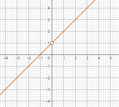 Graphing a Rational Function with Holes Practice | Precalculus Practice ...