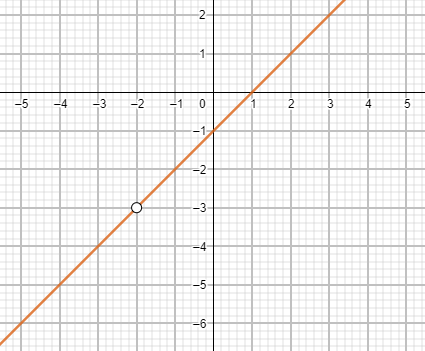 Graphing a Rational Function with Holes Practice | Precalculus Practice ...