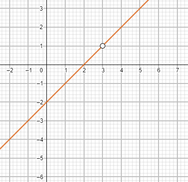 Graphing a Rational Function with Holes Practice | Precalculus Practice ...