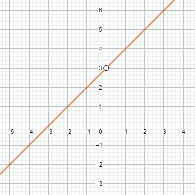 Graphing a Rational Function with Holes Practice | Precalculus Practice ...