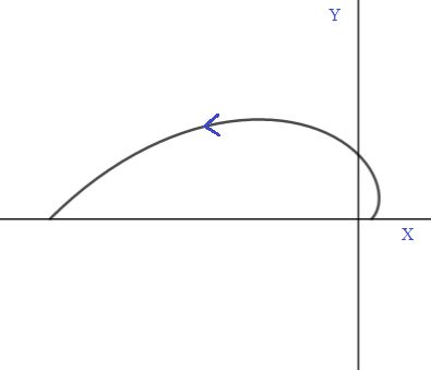 Graph The Curve And Find Its Exact Length X E T Cos T Y E T Sin T 0 Leq T Leq Pi Study Com