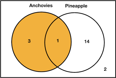 Shading a Venn Diagram to Indicate the Intersection of Events Practice ...