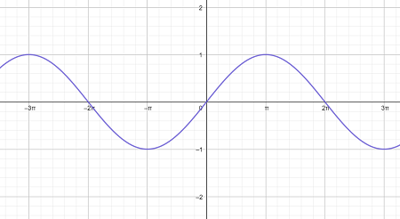 How to Determine the Amplitude & Period of a Sine Function From its ...
