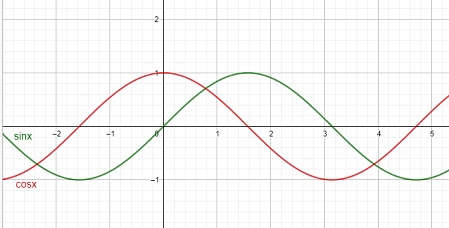 Cosine And Sine Graph