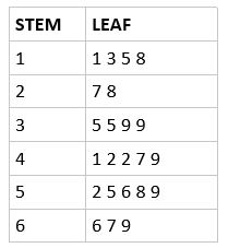 Interpreting a Stem-and-Leaf Plot Practice | Algebra Practice Problems ...