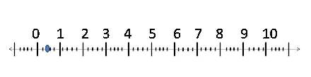 Plotting Rational Numbers on a Number Line Practice | Algebra Practice ...