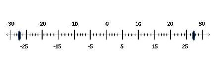Plotting Opposite Integers on a Number Line Practice | Study.com