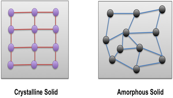 Amorphous Solid Definition Characteristics Examples Lesson Amorphous Solid Definition Characteristics Examples Lesson