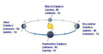 Solst Solstice Meaning in Science and in Ancient Culture - Lesson | Study.com