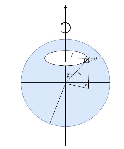 A Solid Uniformly Charged Sphere Of Radius R Has A Volume Charge 