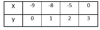 Generating a Table for a Square Root Function Practice | Algebra ...