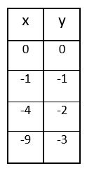 Generating a Table for a Square Root Function Practice | Algebra ...