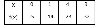 Generating a Table for a Square Root Function Practice | Algebra ...