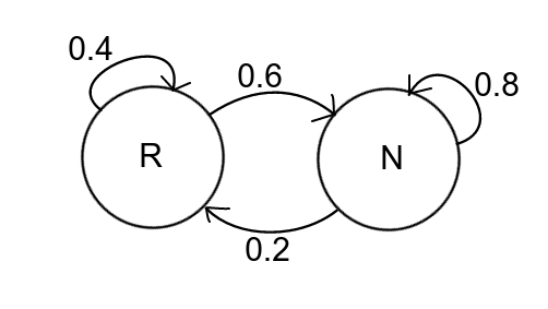 Rain example