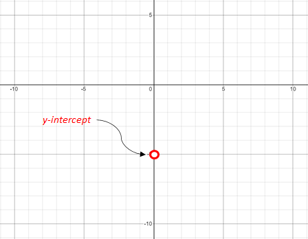 How Do You Graph Y 1 3 X 5 Using The Slope And Y Intercept Study Com How Do You Graph Y 1 3 X 5 Using The Slope And Y Intercept Study Com